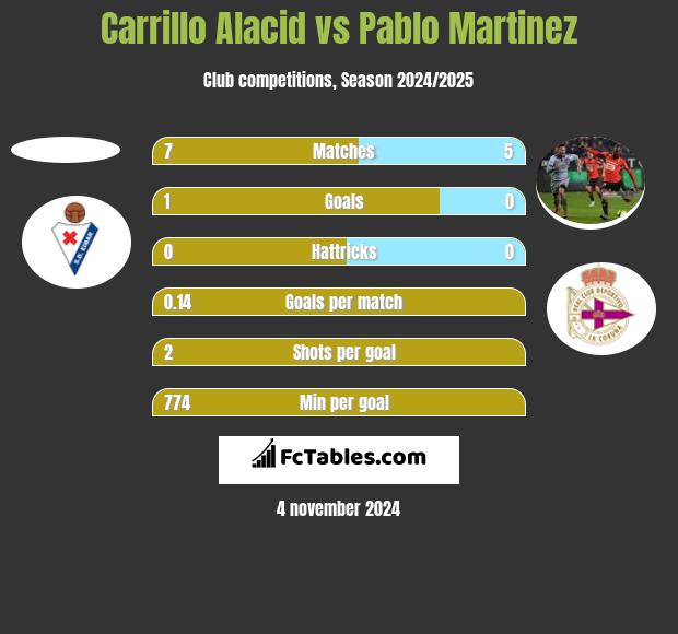 Carrillo Alacid vs Pablo Martinez h2h player stats