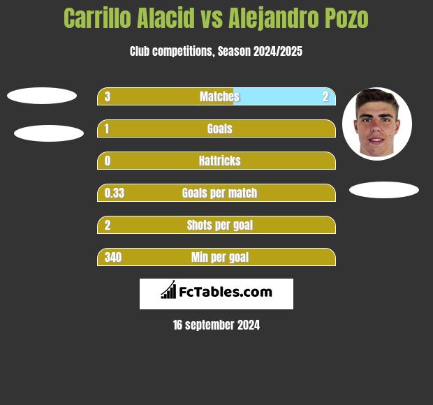 Carrillo Alacid vs Alejandro Pozo h2h player stats