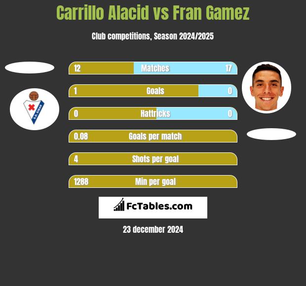 Carrillo Alacid vs Fran Gamez h2h player stats