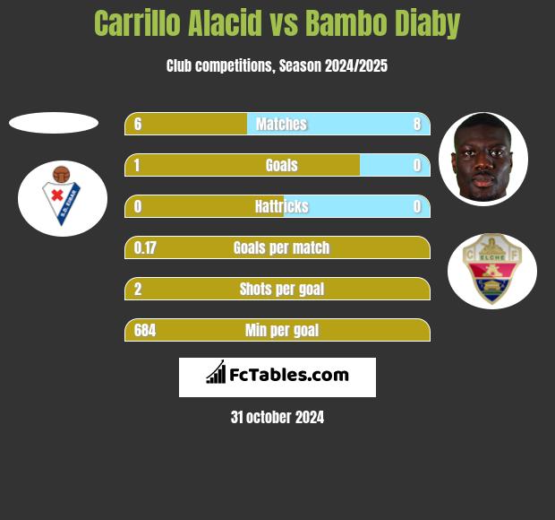 Carrillo Alacid vs Bambo Diaby h2h player stats