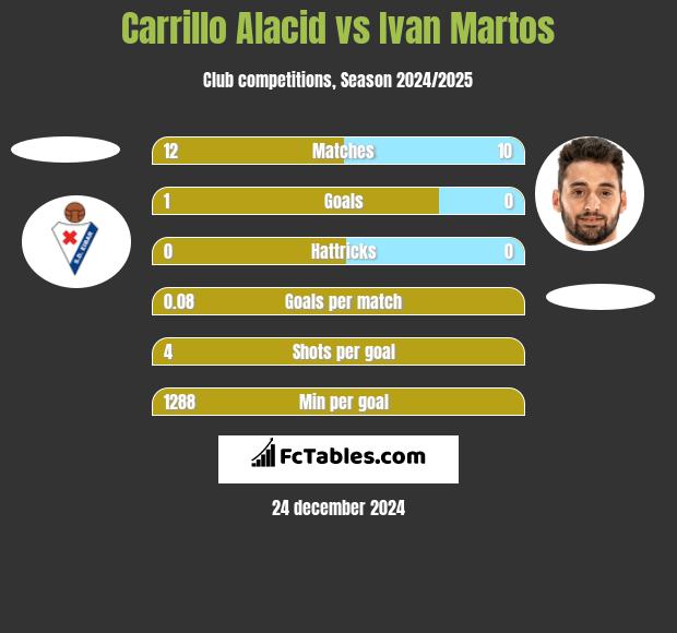 Carrillo Alacid vs Ivan Martos h2h player stats