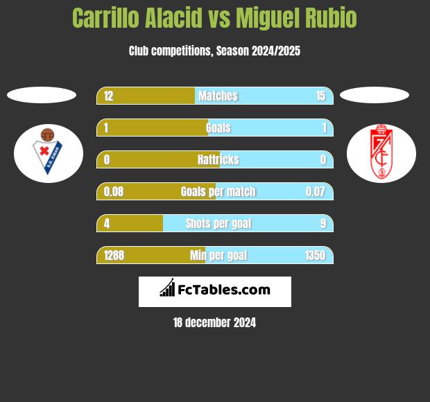 Carrillo Alacid vs Miguel Rubio h2h player stats