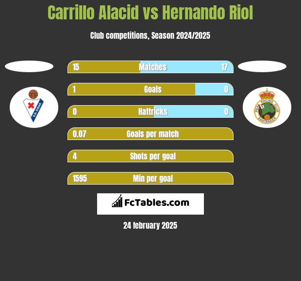 Carrillo Alacid vs Hernando Riol h2h player stats