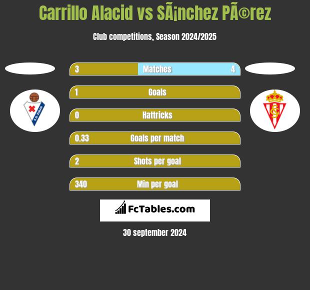 Carrillo Alacid vs SÃ¡nchez PÃ©rez h2h player stats