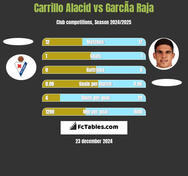 Carrillo Alacid vs GarcÃ­a Raja h2h player stats