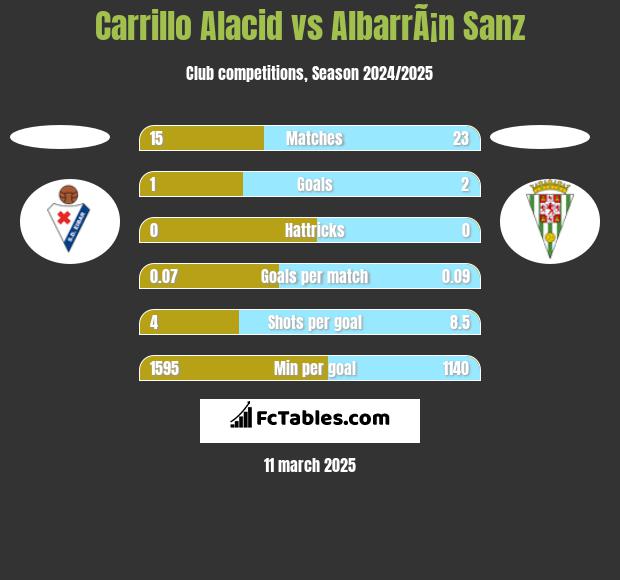 Carrillo Alacid vs AlbarrÃ¡n Sanz h2h player stats