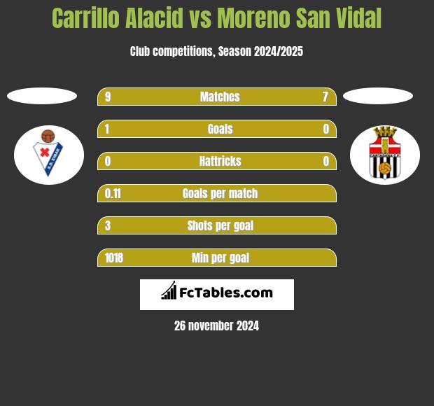 Carrillo Alacid vs Moreno San Vidal h2h player stats