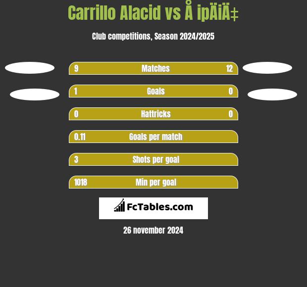 Carrillo Alacid vs Å ipÄiÄ‡ h2h player stats