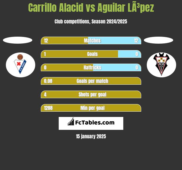 Carrillo Alacid vs Aguilar LÃ³pez h2h player stats