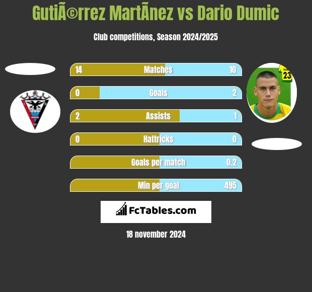 GutiÃ©rrez MartÃ­nez vs Dario Dumic h2h player stats