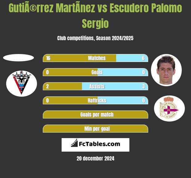 GutiÃ©rrez MartÃ­nez vs Escudero Palomo Sergio h2h player stats