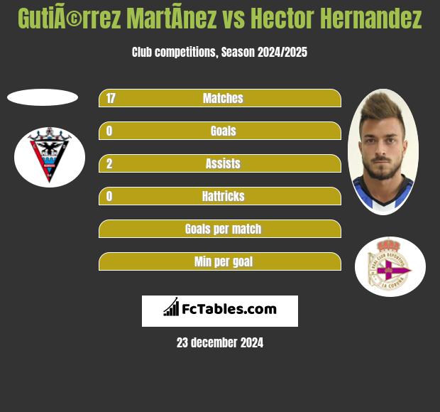 GutiÃ©rrez MartÃ­nez vs Hector Hernandez h2h player stats