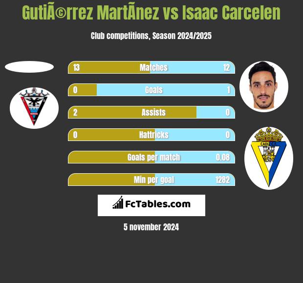 GutiÃ©rrez MartÃ­nez vs Isaac Carcelen h2h player stats