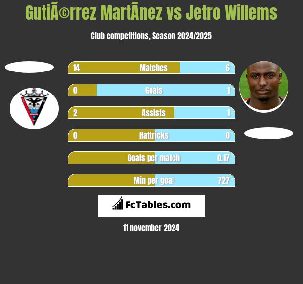 GutiÃ©rrez MartÃ­nez vs Jetro Willems h2h player stats