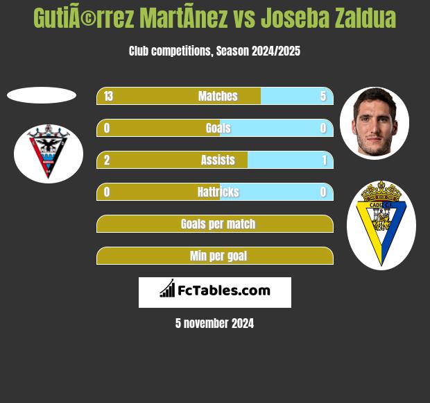 GutiÃ©rrez MartÃ­nez vs Joseba Zaldua h2h player stats