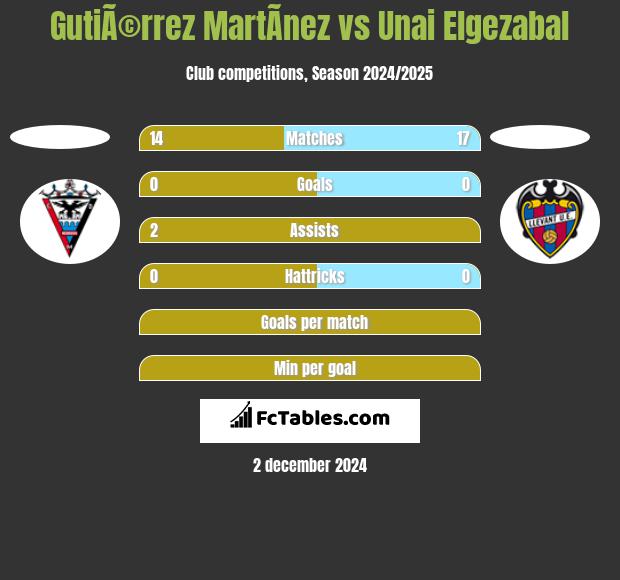 GutiÃ©rrez MartÃ­nez vs Unai Elgezabal h2h player stats