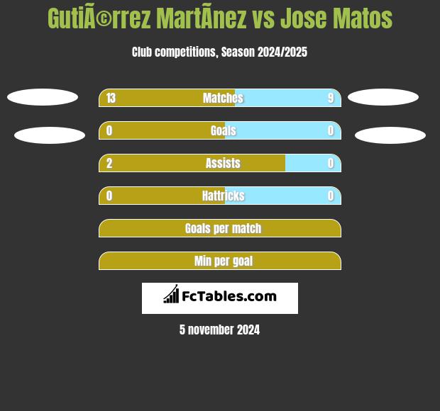 GutiÃ©rrez MartÃ­nez vs Jose Matos h2h player stats