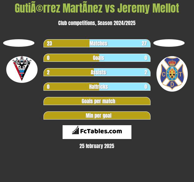 GutiÃ©rrez MartÃ­nez vs Jeremy Mellot h2h player stats