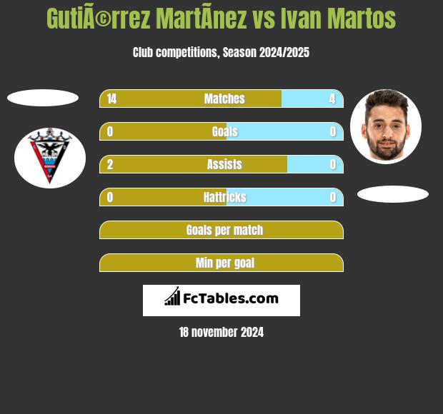 GutiÃ©rrez MartÃ­nez vs Ivan Martos h2h player stats