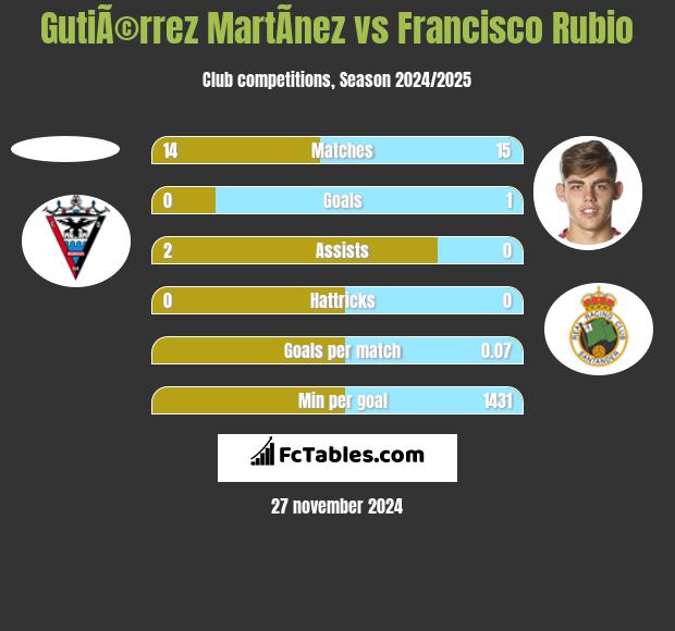 GutiÃ©rrez MartÃ­nez vs Francisco Rubio h2h player stats