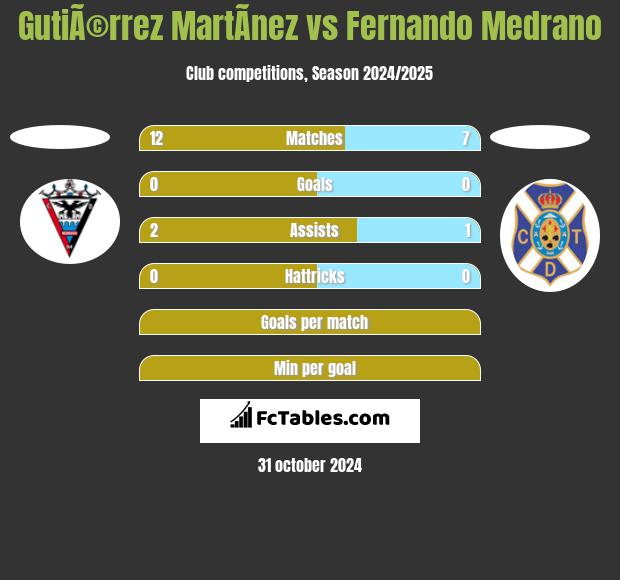 GutiÃ©rrez MartÃ­nez vs Fernando Medrano h2h player stats