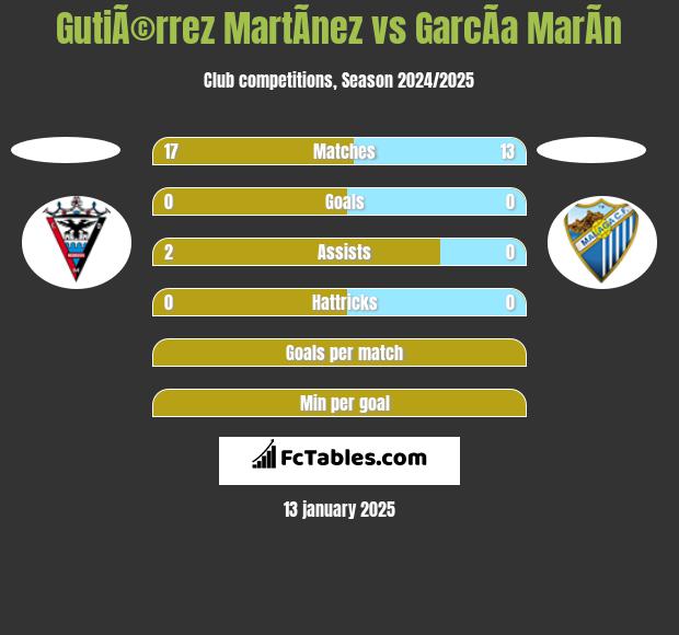 GutiÃ©rrez MartÃ­nez vs GarcÃ­a MarÃ­n h2h player stats