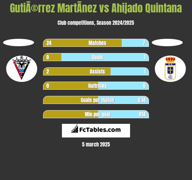 GutiÃ©rrez MartÃ­nez vs Ahijado Quintana h2h player stats