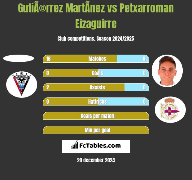 GutiÃ©rrez MartÃ­nez vs Petxarroman Eizaguirre h2h player stats