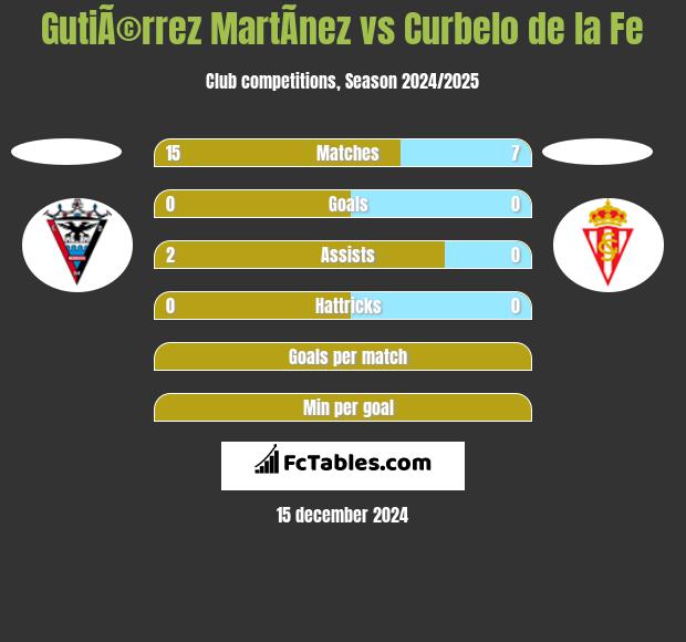 GutiÃ©rrez MartÃ­nez vs Curbelo de la Fe h2h player stats