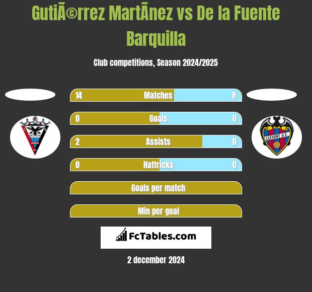 GutiÃ©rrez MartÃ­nez vs De la Fuente Barquilla h2h player stats