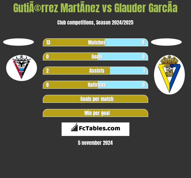 GutiÃ©rrez MartÃ­nez vs Glauder GarcÃ­a h2h player stats