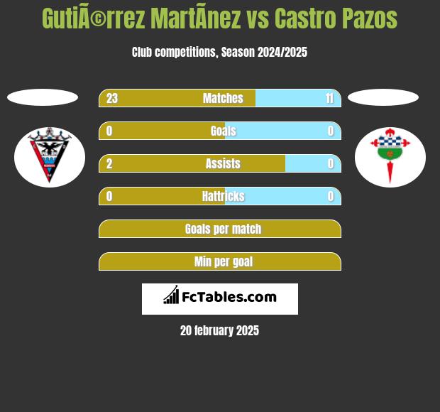 GutiÃ©rrez MartÃ­nez vs Castro Pazos h2h player stats