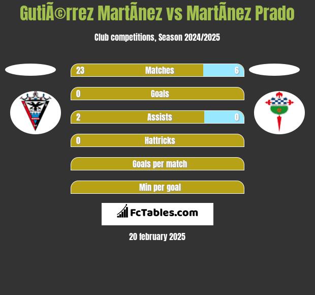 GutiÃ©rrez MartÃ­nez vs MartÃ­nez Prado h2h player stats