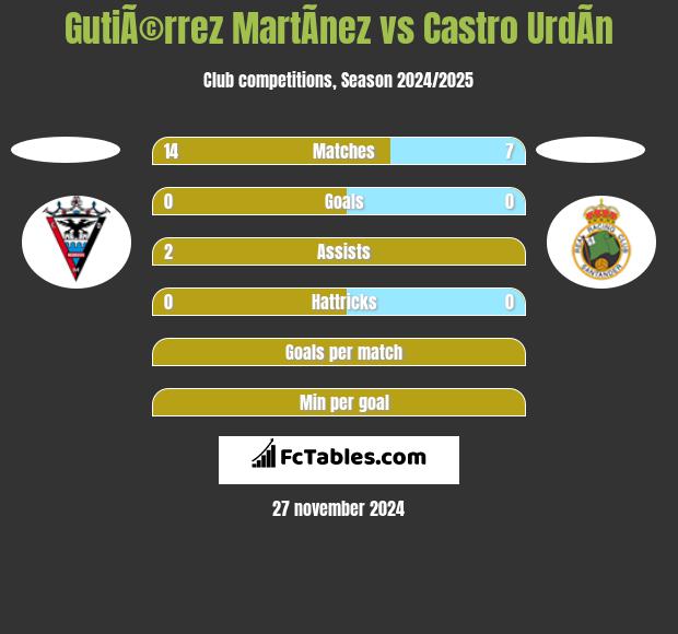 GutiÃ©rrez MartÃ­nez vs Castro UrdÃ­n h2h player stats