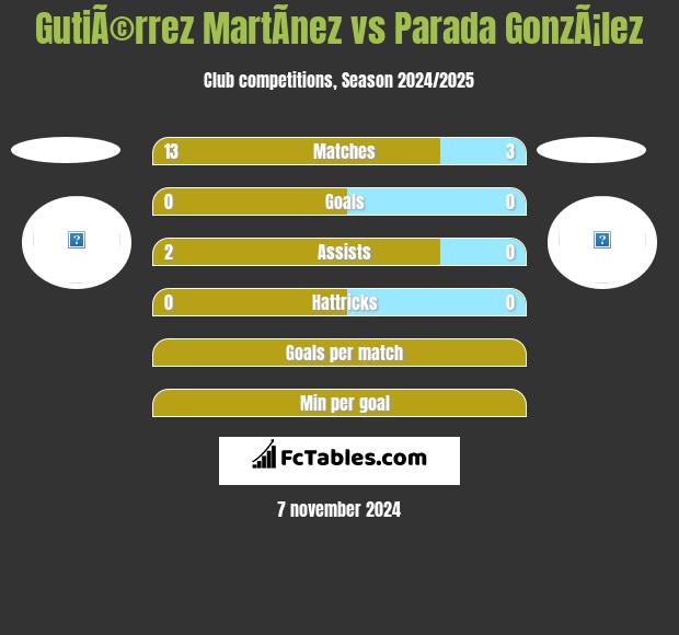 GutiÃ©rrez MartÃ­nez vs Parada GonzÃ¡lez h2h player stats