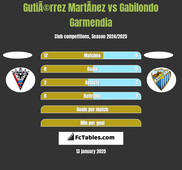 GutiÃ©rrez MartÃ­nez vs Gabilondo Garmendia h2h player stats