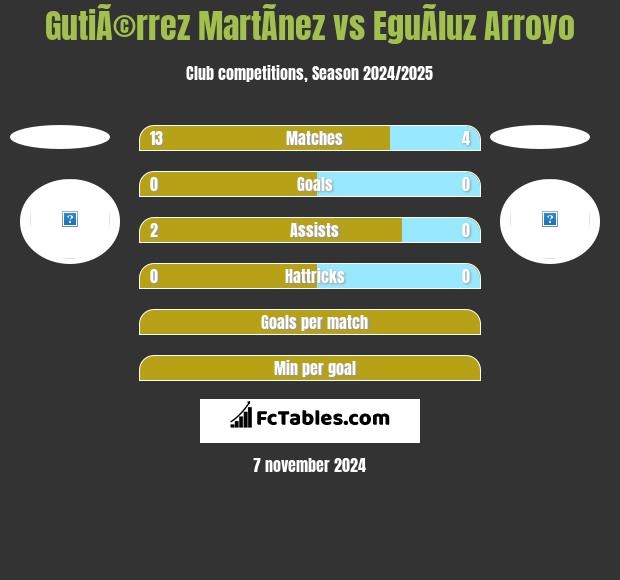 GutiÃ©rrez MartÃ­nez vs EguÃ­luz Arroyo h2h player stats