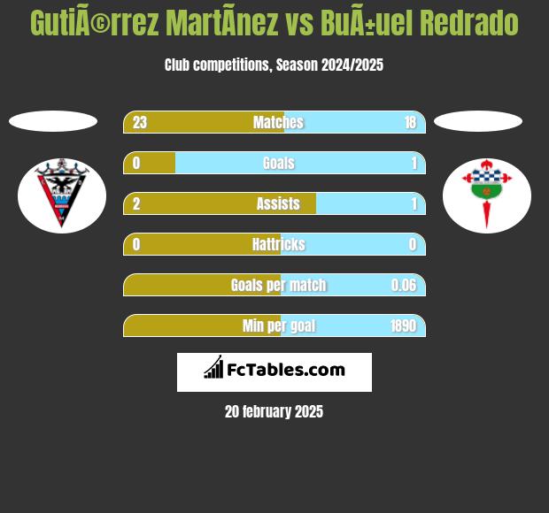 GutiÃ©rrez MartÃ­nez vs BuÃ±uel Redrado h2h player stats