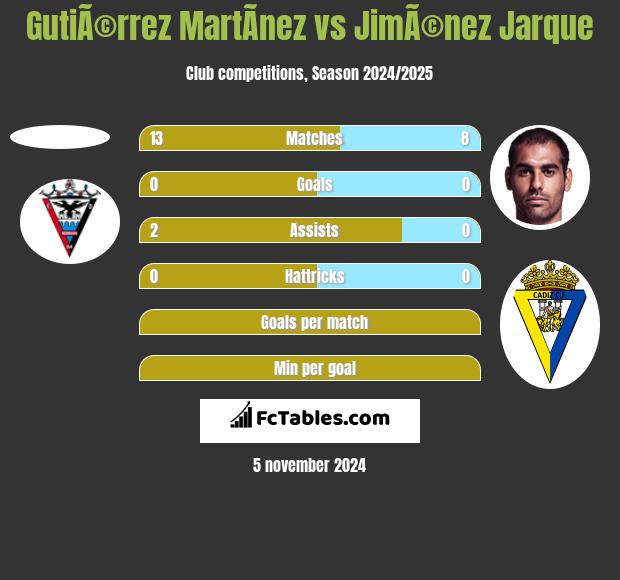 GutiÃ©rrez MartÃ­nez vs JimÃ©nez Jarque h2h player stats