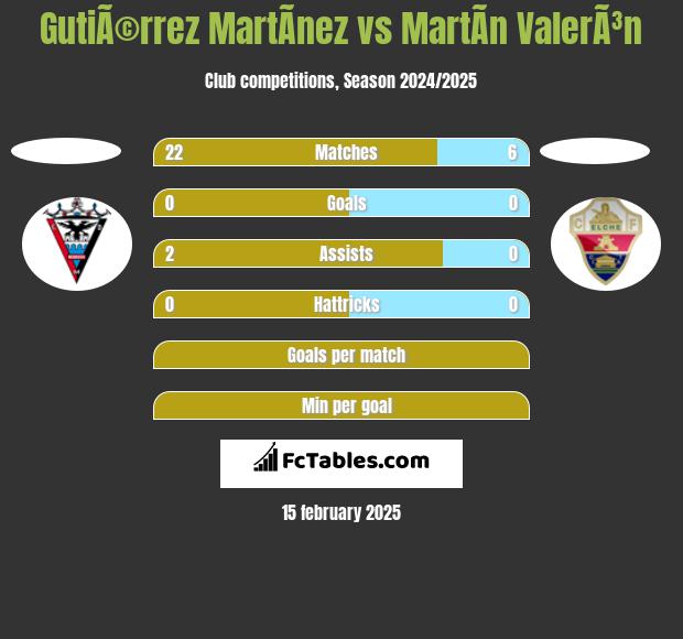 GutiÃ©rrez MartÃ­nez vs MartÃ­n ValerÃ³n h2h player stats