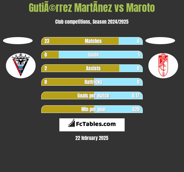 GutiÃ©rrez MartÃ­nez vs Maroto h2h player stats