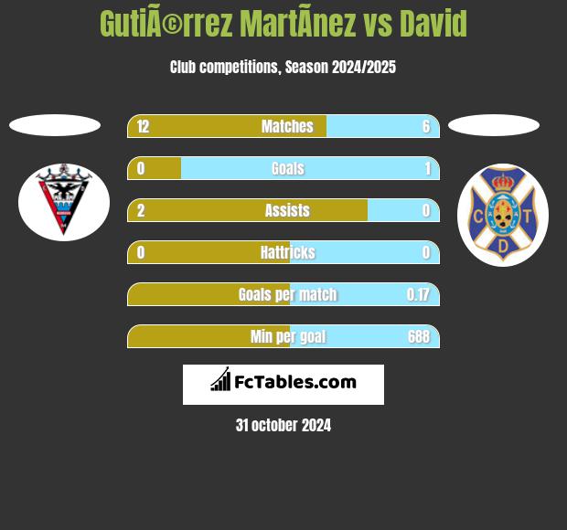 GutiÃ©rrez MartÃ­nez vs David h2h player stats