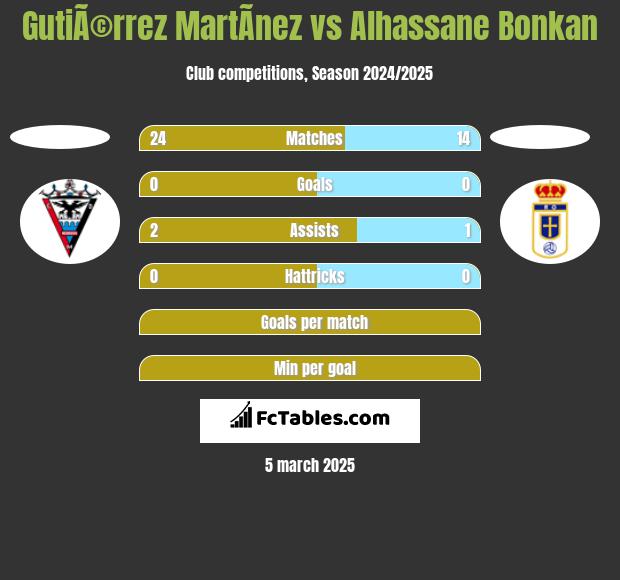 GutiÃ©rrez MartÃ­nez vs Alhassane Bonkan h2h player stats