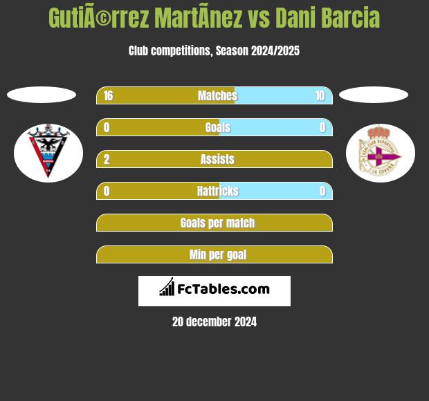 GutiÃ©rrez MartÃ­nez vs Dani Barcia h2h player stats