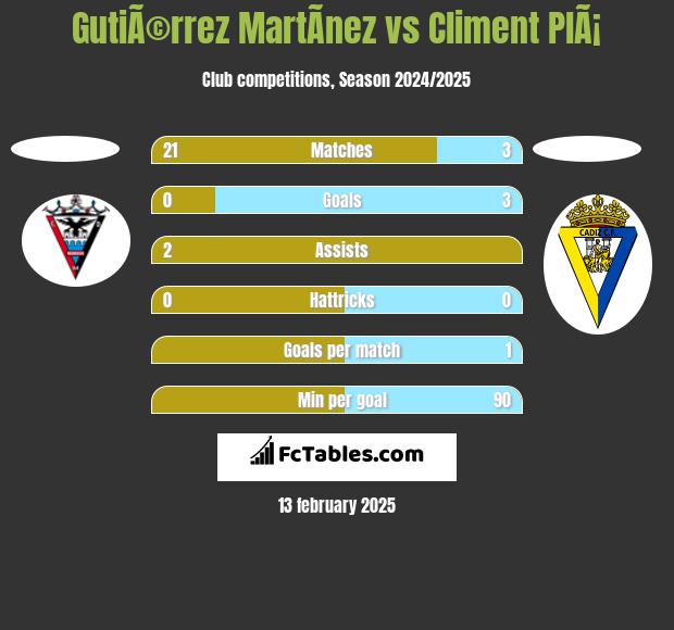 GutiÃ©rrez MartÃ­nez vs Climent PlÃ¡ h2h player stats