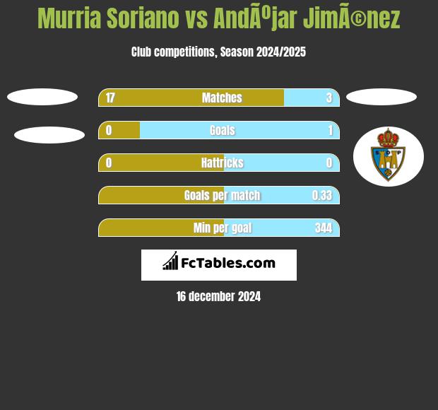 Murria Soriano vs AndÃºjar JimÃ©nez h2h player stats