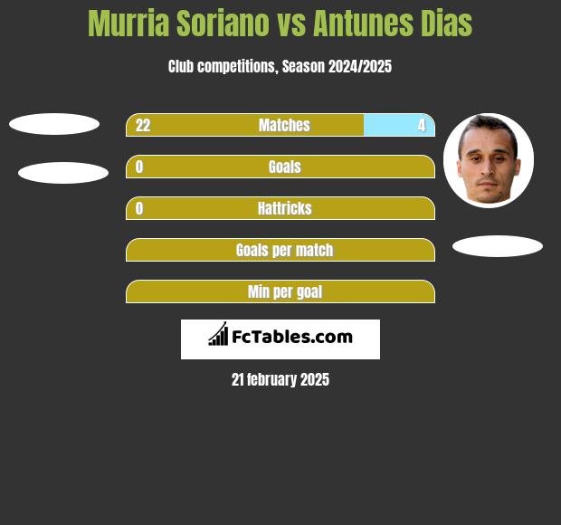 Murria Soriano vs Antunes Dias h2h player stats