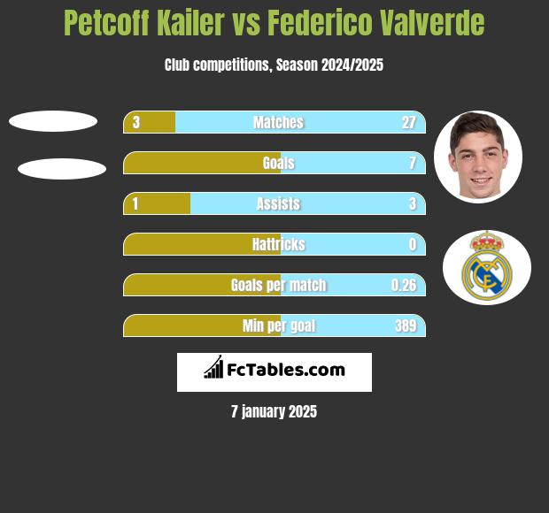 Petcoff Kailer vs Federico Valverde h2h player stats