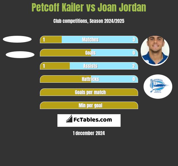 Petcoff Kailer vs Joan Jordan h2h player stats