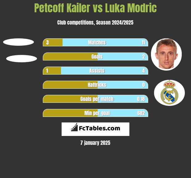 Petcoff Kailer vs Luka Modric h2h player stats